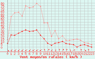 Courbe de la force du vent pour Bourg-Saint-Maurice (73)