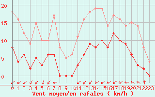 Courbe de la force du vent pour Colombier Jeune (07)