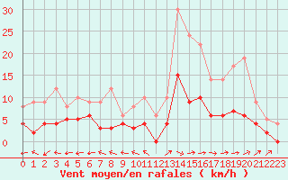 Courbe de la force du vent pour Brive-Laroche (19)
