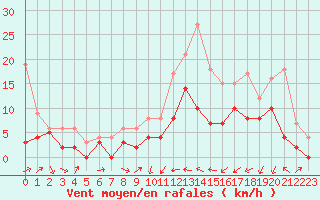 Courbe de la force du vent pour Reims-Prunay (51)