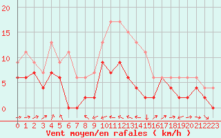 Courbe de la force du vent pour Muret (31)