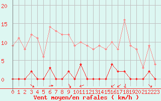 Courbe de la force du vent pour Le Gua - Nivose (38)