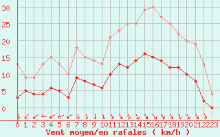 Courbe de la force du vent pour Saint-Etienne (42)