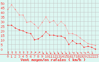 Courbe de la force du vent pour Le Bourget (93)