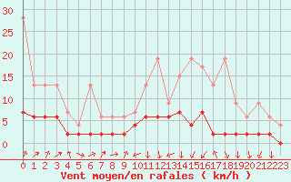 Courbe de la force du vent pour Les Eplatures - La Chaux-de-Fonds (Sw)
