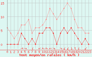 Courbe de la force du vent pour Grenoble/agglo Le Versoud (38)
