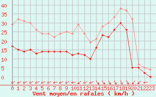 Courbe de la force du vent pour Biscarrosse (40)