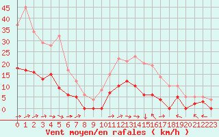 Courbe de la force du vent pour Paray-le-Monial - St-Yan (71)