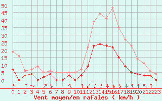 Courbe de la force du vent pour Bagnres-de-Luchon (31)