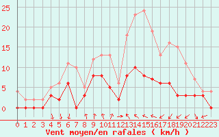 Courbe de la force du vent pour Auch (32)