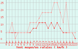 Courbe de la force du vent pour Kleine-Brogel (Be)