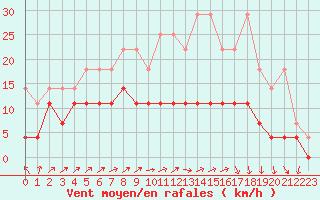 Courbe de la force du vent pour Sint Katelijne-waver (Be)