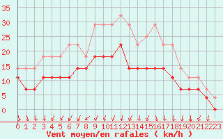 Courbe de la force du vent pour Kauhajoki Kuja-kokko