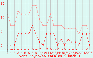 Courbe de la force du vent pour Padrn
