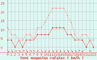 Courbe de la force du vent pour Ruukki Revonlahti