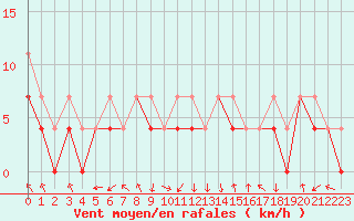 Courbe de la force du vent pour Jelenia Gora