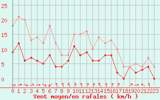 Courbe de la force du vent pour Dax (40)