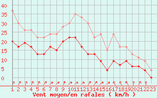 Courbe de la force du vent pour Hald V