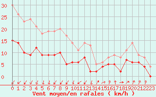 Courbe de la force du vent pour Tours (37)