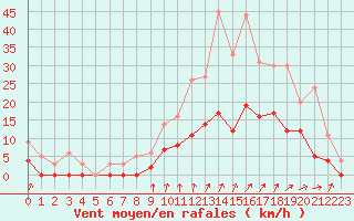 Courbe de la force du vent pour Romorantin (41)