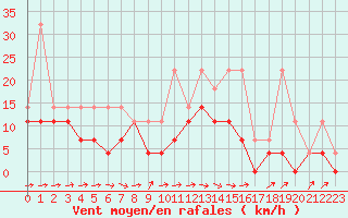 Courbe de la force du vent pour Anvers (Be)