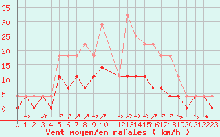 Courbe de la force du vent pour Vaestmarkum