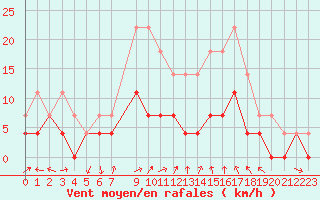 Courbe de la force du vent pour Aelvdalen