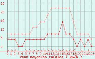 Courbe de la force du vent pour Krangede