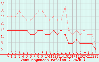 Courbe de la force du vent pour Hoting