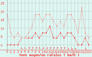 Courbe de la force du vent pour Retie (Be)