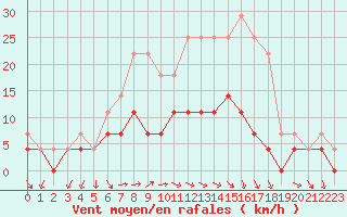 Courbe de la force du vent pour Torpshammar