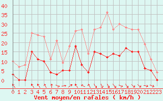 Courbe de la force du vent pour Saint-Girons (09)