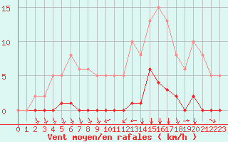 Courbe de la force du vent pour Villefontaine (38)