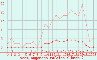 Courbe de la force du vent pour Doissat (24)