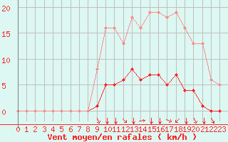 Courbe de la force du vent pour Saint-Martial-de-Vitaterne (17)
