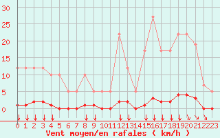 Courbe de la force du vent pour Remich (Lu)