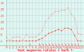 Courbe de la force du vent pour Guret (23)