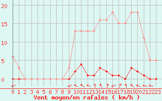 Courbe de la force du vent pour Nostang (56)