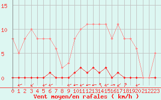 Courbe de la force du vent pour La Poblachuela (Esp)