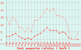 Courbe de la force du vent pour Villefontaine (38)