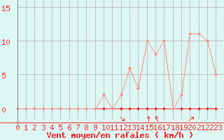 Courbe de la force du vent pour Saint-Clment-de-Rivire (34)