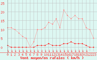 Courbe de la force du vent pour Saint-Germain-le-Guillaume (53)