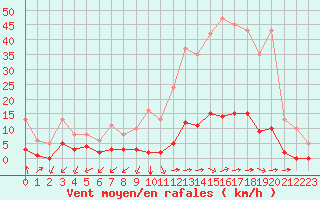 Courbe de la force du vent pour Castellbell i el Vilar (Esp)