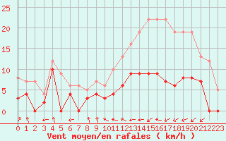 Courbe de la force du vent pour Troyes (10)