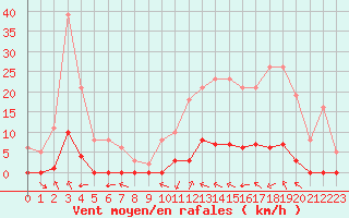 Courbe de la force du vent pour Lagny-sur-Marne (77)