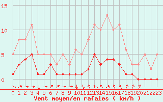 Courbe de la force du vent pour Chailles (41)