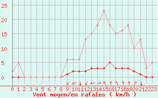 Courbe de la force du vent pour Saint-Martin-de-Londres (34)