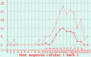 Courbe de la force du vent pour Guidel (56)