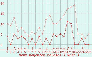 Courbe de la force du vent pour Grenoble/agglo Le Versoud (38)