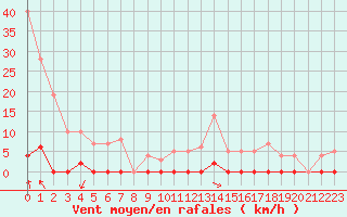 Courbe de la force du vent pour Saint Hilaire - Nivose (38)